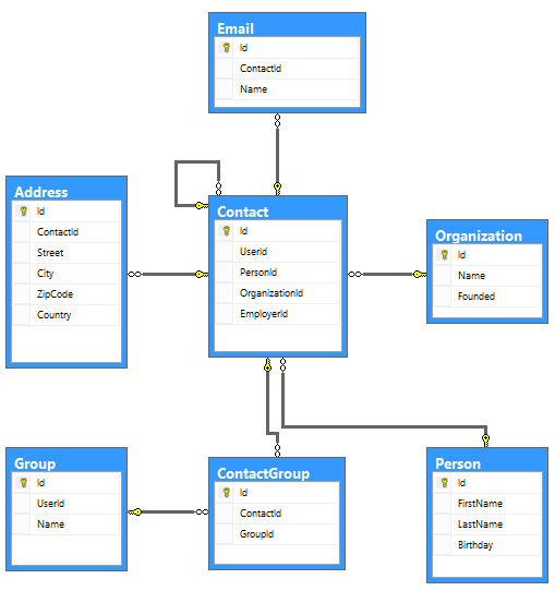 Professional database design and programming