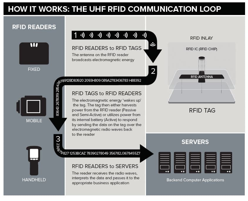 RFID Technology